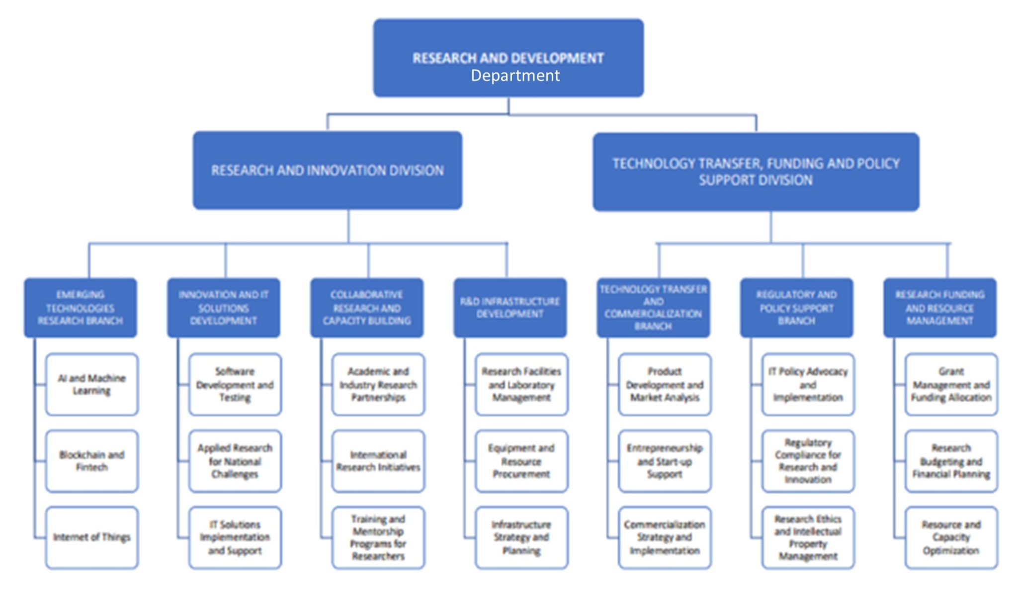 Research and Development Department – NITDA